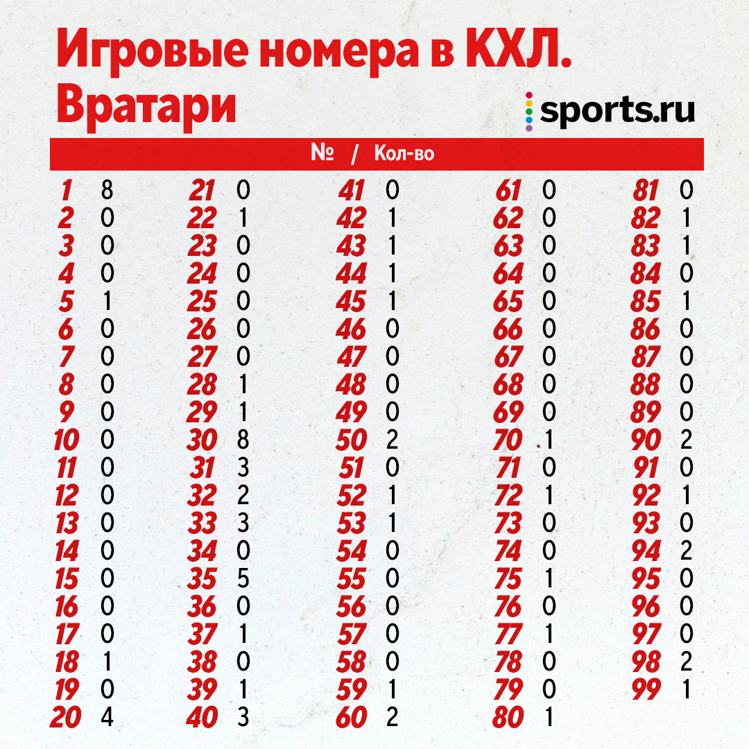 Номера игроков в хоккее – какие популярны, а какие под запретом |  Исследование Sports.ru