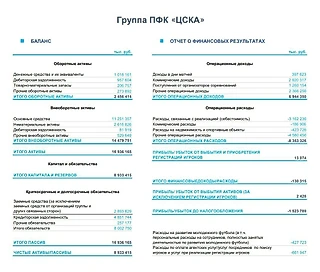 РФС опубликовал ключевые финансовые показатели клубов РПЛ за 2023 год