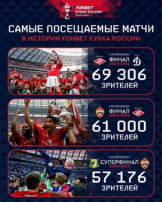 Матч «Ростов» - ЦСКА вошел в тройку самых посещаемых игр в истории Кубка России