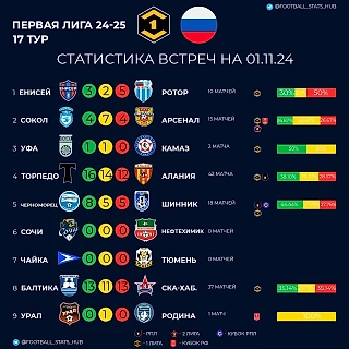 Статистика встреч команд 1 лиги перед 17 туром