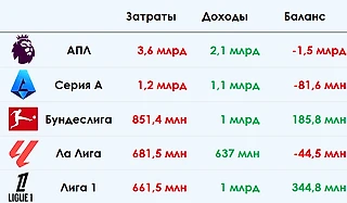 Итоги исторического трансферного окна-2025
