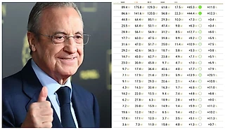 Самые популярные клубы мира в соцсетях. «Мадрид» лидер, а преследователь отстает