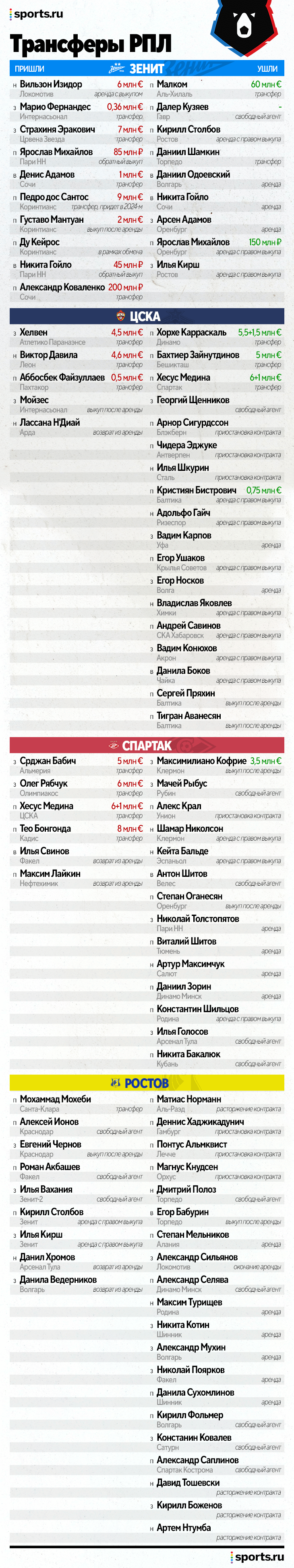 Трансферы таблица переходов. Таблица переходов РФПЛ на сегодняшний день.