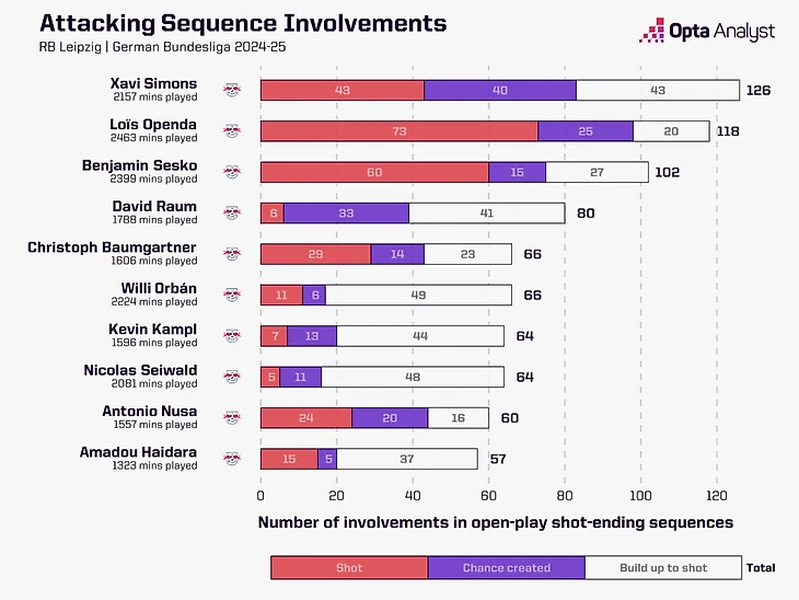 RB Leipzig attacking sequence involvements 2024-25