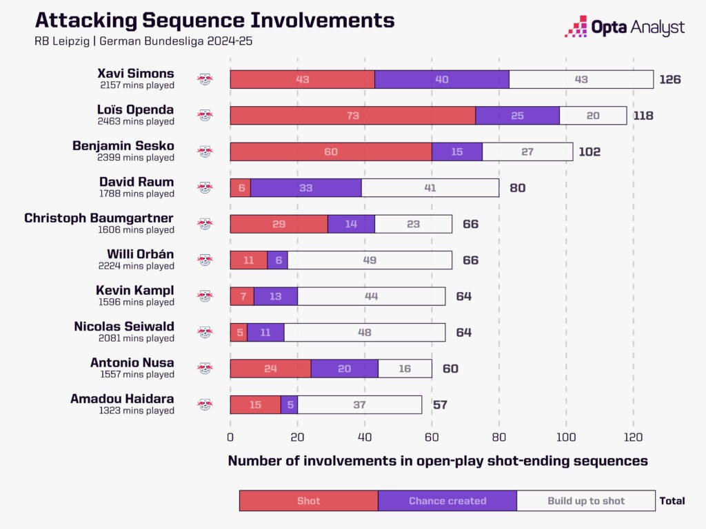 RB Leipzig attacking sequence involvements 2024-25