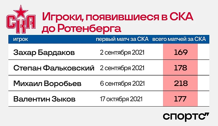 Скольких игроков Ротенберг тренировал в СКА? Мы посчитали всех