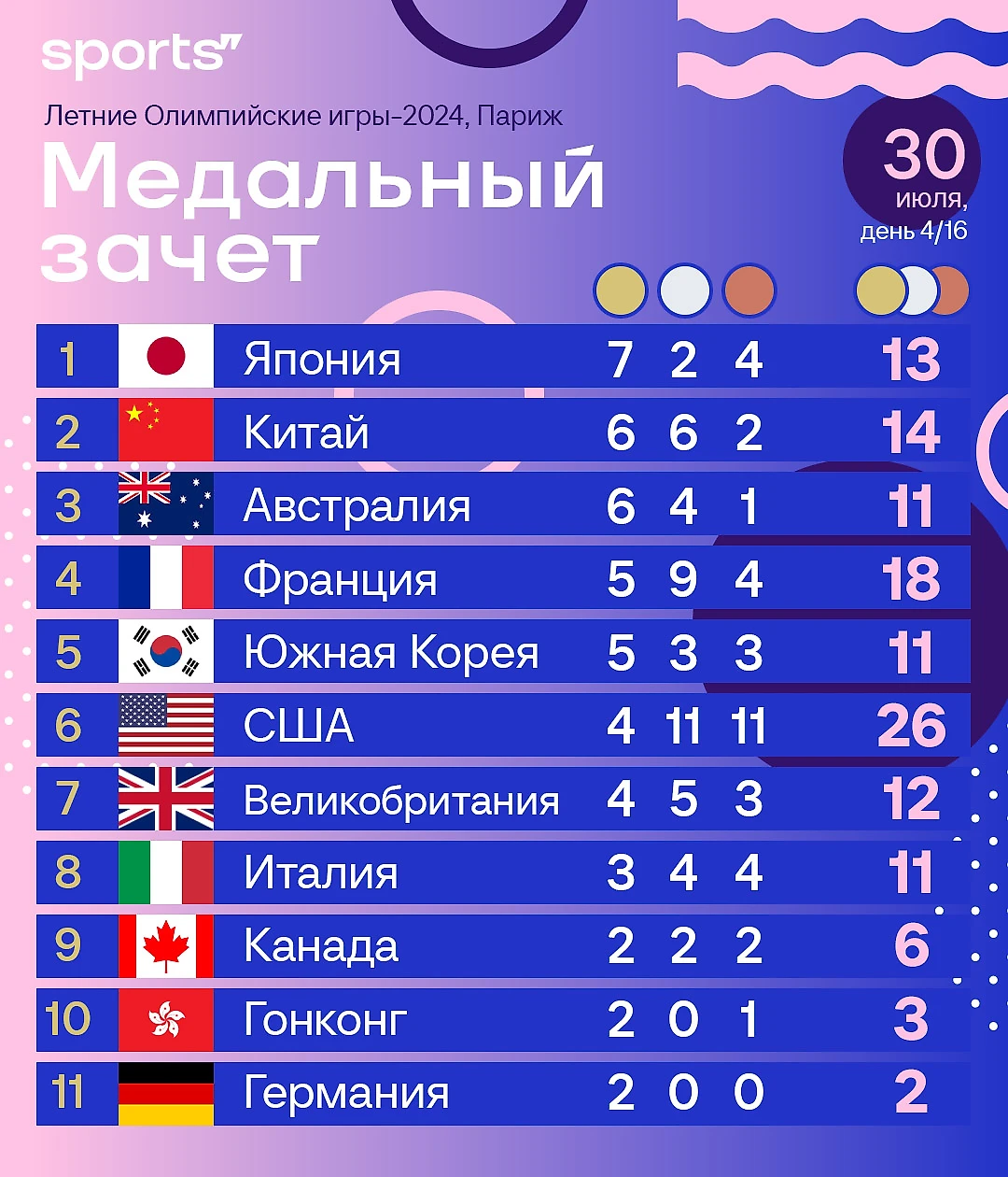 Олимпийские игры 2016 медальный зачет. Медальный зачет олимпиады 1998. Медальный зачет игр олимпийских франция. Олимпийские игры медальный зачет. Медальный зачёт сочи 2014.